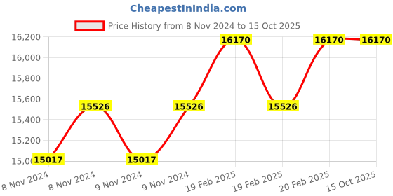 moglix.com Miranda M45x2.00mm Straight Flute HSS Ground Thread Hand &a; Short Machine Tap Set, 452003A, Type: WUF_M miranda Price History Graph from 8 Nov 2024 to 15 Oct 2025