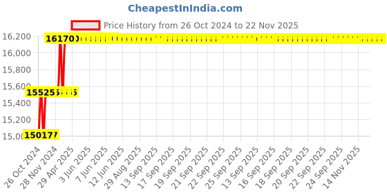 moglix.com Miranda M45x3.00mm Straight Flute HSS Ground Thread Hand &a; Short Machine Tap Set, 453003A, Type: WUF_M miranda Price History Graph from 26 Oct 2024 to 22 Nov 2025