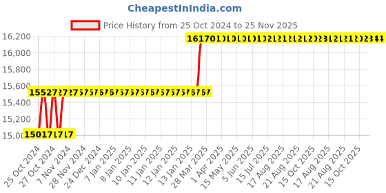 moglix.com Miranda M45x4.00mm Straight Flute HSS Ground Thread Hand &a; Short Machine Tap Set, 454003A, Type: WUF_M miranda Price History Graph from 25 Oct 2024 to 24 Nov 2025