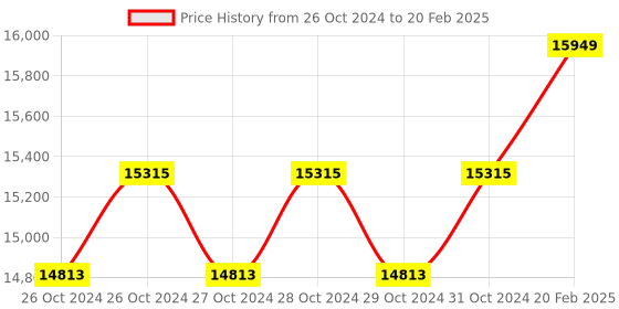 moglix.com Miranda M45x4.50mm Type A HSS Ground Thread Long Shank Machine Tap Set, 454503A, Type: WMC_M miranda Price History Graph from 26 Oct 2024 to 20 Feb 2025