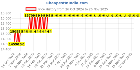 moglix.com Miranda M48x3.00mm Straight Flute HSS Ground Thread Hand &a; Short Machine Tap Set, 483003A, Type: WUF_M miranda Price History Graph from 26 Oct 2024 to 25 Nov 2025