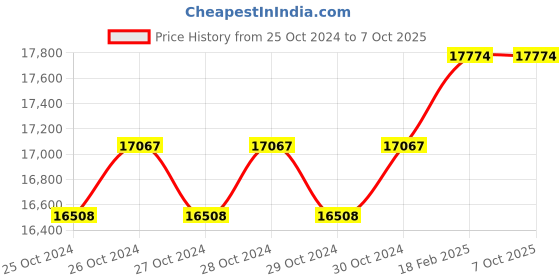 moglix.com Miranda M48x5.00mm Spiral Point HSS Ground Thread Hand &a; Short Machine Tap Set, 485003A, Type: WUCPM miranda Price History Graph from 25 Oct 2024 to 7 Oct 2025