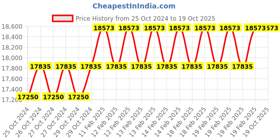 moglix.com Miranda M50x2.00mm Straight Flute HSS Ground Thread Hand &a; Short Machine Tap Set, 502003A, Type: WUF_M miranda Price History Graph from 25 Oct 2024 to 17 Oct 2025