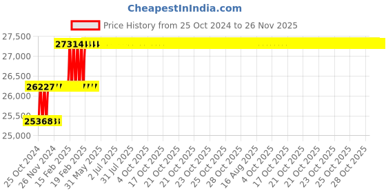 moglix.com Miranda M56x1.50mm Straight Flute HSS Ground Thread Hand &a; Short Machine Tap Set, 561503A, Type: WUF_M miranda Price History Graph from 25 Oct 2024 to 25 Nov 2025