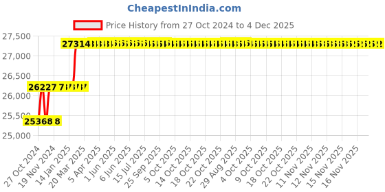 moglix.com Miranda M56x3.00mm Straight Flute HSS Ground Thread Hand &a; Short Machine Tap Set, 563003A, Type: WUF_M miranda Price History Graph from 27 Oct 2024 to 4 Dec 2025