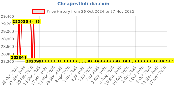 moglix.com Miranda M60x1.50mm Straight Flute HSS Ground Thread Hand &a; Short Machine Tap Set, 601503A, Type: WUF_M miranda Price History Graph from 26 Oct 2024 to 25 Nov 2025