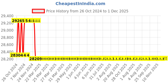 moglix.com Miranda M60x2.00mm Straight Flute HSS Ground Thread Hand &a; Short Machine Tap Set, 602003A, Type: WUF_M miranda Price History Graph from 26 Oct 2024 to 1 Dec 2025