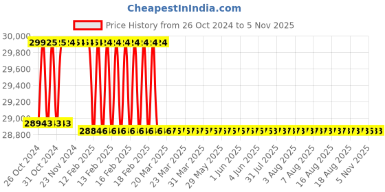 moglix.com Miranda M60x3.00mm Straight Flute HSS Ground Thread Hand &a; Short Machine Tap Set, 603003A, Type: WUF_M miranda Price History Graph from 26 Oct 2024 to 5 Nov 2025