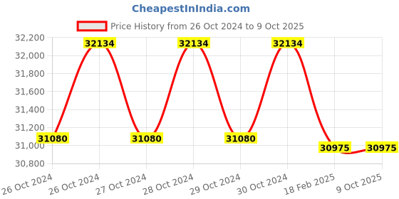 moglix.com Miranda M60x5.50mm Spiral Point HSS Ground Thread Hand &a; Short Machine Tap Set, 605503A, Type: WUCPM miranda Price History Graph from 26 Oct 2024 to 9 Oct 2025