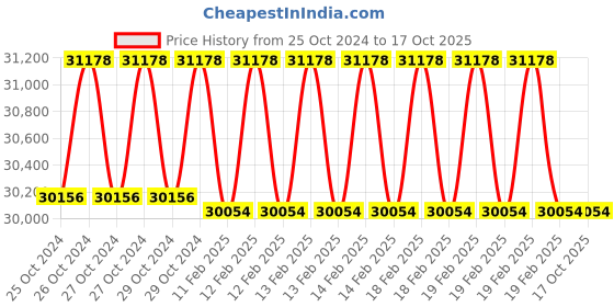 moglix.com Miranda M64x2.00mm Straight Flute HSS Ground Thread Hand &a; Short Machine Tap Set, 642003A, Type: WUF_M miranda Price History Graph from 25 Oct 2024 to 16 Oct 2025