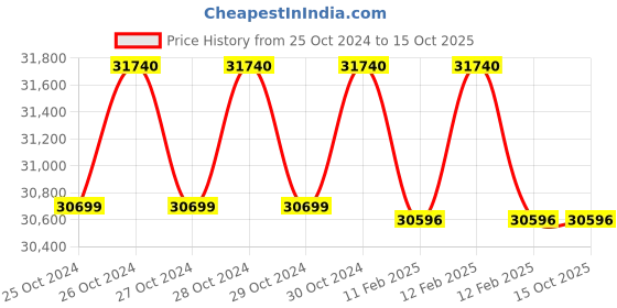 moglix.com Miranda M64x4.00mm Straight Flute HSS Ground Thread Hand &a; Short Machine Tap Set, 644003A, Type: WUF_M miranda Price History Graph from 25 Oct 2024 to 15 Oct 2025