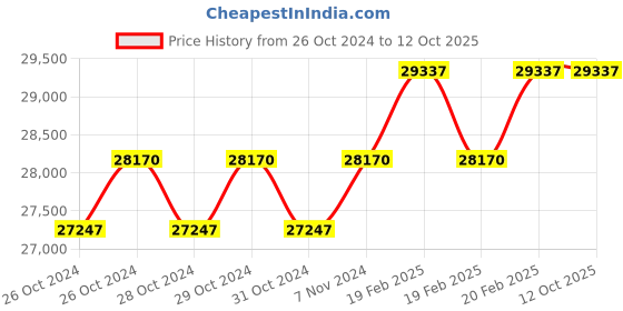 moglix.com Miranda M64x6.00mm Straight Flute HSS Ground Thread Hand &a; Short Machine Tap Set, 646003A, Type: WUC_M miranda Price History Graph from 26 Oct 2024 to 12 Oct 2025