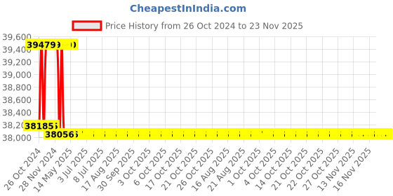 moglix.com Miranda M68x1.50mm Straight Flute HSS Ground Thread Hand &a; Short Machine Tap Set, 681503A, Type: WUF_M miranda Price History Graph from 26 Oct 2024 to 23 Nov 2025