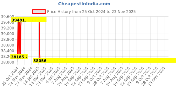 moglix.com Miranda M68x2.00mm Straight Flute HSS Ground Thread Hand &a; Short Machine Tap Set, 682003A, Type: WUF_M miranda Price History Graph from 25 Oct 2024 to 23 Nov 2025