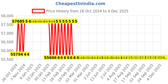 moglix.com Miranda M76x6.00mm Straight Flute HSS Ground Thread Hand &a; Short Machine Tap Set, 766003A, Type: WUC_M miranda Price History Graph from 26 Oct 2024 to 2 Dec 2025