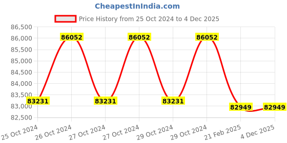 moglix.com Miranda M85x6.00mm Straight Flute HSS Ground Thread Hand &a; Short Machine Tap Set, 856003A, Type: WUC_M miranda Price History Graph from 25 Oct 2024 to 4 Dec 2025