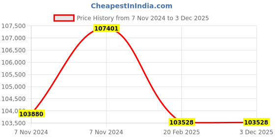 moglix.com Miranda M90x6.00mm Straight Flute HSS Ground Thread Hand &a; Short Machine Tap Set, 906003A, Type: WUC_M miranda Price History Graph from 7 Nov 2024 to 2 Dec 2025