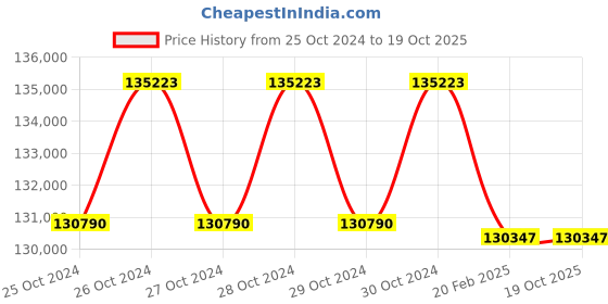 moglix.com Miranda M95x6.00mm Straight Flute HSS Ground Thread Hand &a; Short Machine Tap Set, 956003A, Type: WUC_M miranda Price History Graph from 25 Oct 2024 to 17 Oct 2025