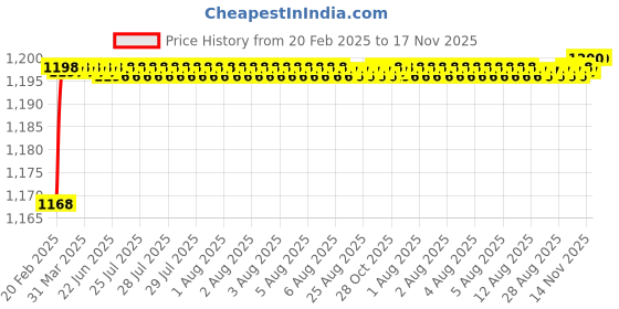 moglix.com Miranda Mark II Grade HSS Parting Toolbit, Size: 1/8x3/4x6 Inch miranda Price History Graph from 20 Feb 2025 to 16 Nov 2025
