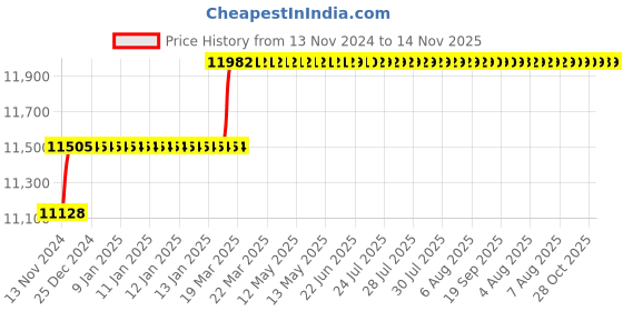 moglix.com Miranda Mark II Grade HSS Parting Toolbit, Size: 1/8x3/4x6 Inch (Pack of 10) miranda Price History Graph from 13 Nov 2024 to 14 Nov 2025