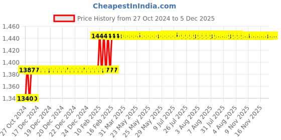 moglix.com Miranda No. 11 BA(WTM) Spiral Point HSS Hand Tap, 11BA316A miranda Price History Graph from 27 Oct 2024 to 5 Dec 2025