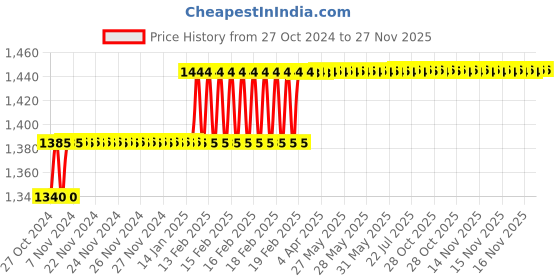 moglix.com Miranda No. 12 BA(WTM) Spiral Point HSS Hand Tap, 12BA286A miranda Price History Graph from 27 Oct 2024 to 27 Nov 2025