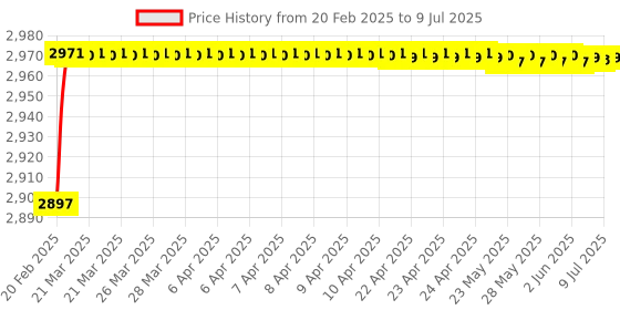 moglix.com Miranda T42 Grade HSS Parting Toolbit, Size: 3/16x1x6 Inch miranda Price History Graph from 20 Feb 2025 to 9 Jul 2025