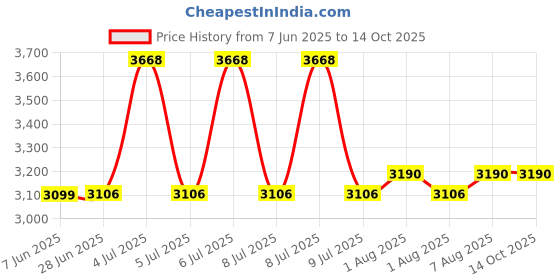 moglix.com MISUMI 1.37kN Carbon Steel Wide Rails Miniature Linear Guide, E-GMLGWB12 misumi Price History Graph from 7 Jun 2025 to 13 Oct 2025