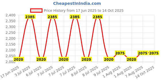 moglix.com MISUMI 15mm 11kN Carbon Steel Wide Block Linear Guide, C-HLGWB15 misumi Price History Graph from 17 Jun 2025 to 14 Oct 2025