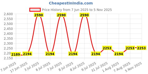 moglix.com MISUMI 1.86kN Carbon Steel Standard Miniature Linear Guides, E-GMLGB9 misumi Price History Graph from 7 Jun 2025 to 4 Nov 2025