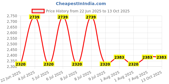 moglix.com MISUMI 20mm 20kN Carbon Steel Wide Block Linear Guide, C-HLGWB20 misumi Price History Graph from 22 Jun 2025 to 12 Oct 2025
