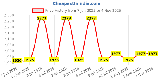moglix.com MISUMI 24mm Carbon Steel Low Profile Standard Block Linear Guide, C-ELGB15 misumi Price History Graph from 7 Jun 2025 to 3 Nov 2025