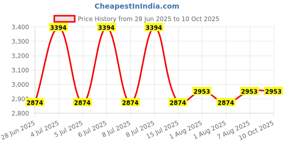 moglix.com MISUMI 25mm 25kN Carbon Steel Wide Block Linear Guide, C-HLGWB25 misumi Price History Graph from 28 Jun 2025 to 10 Oct 2025