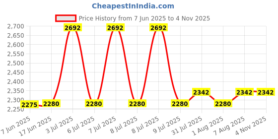 moglix.com MISUMI 25mm 26.48kN Carbon Steel Standard Linear Guide, C-HLGB25 misumi Price History Graph from 7 Jun 2025 to 4 Nov 2025