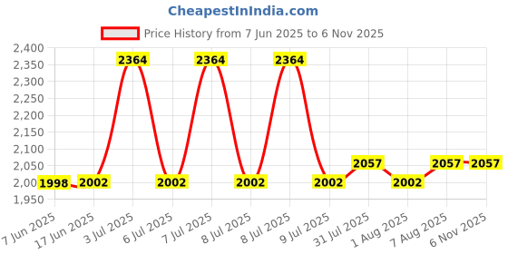 moglix.com MISUMI 28mm 11.38kN Carbon Steel Standard Linear Guide, C-HLGB15 misumi Price History Graph from 7 Jun 2025 to 4 Nov 2025