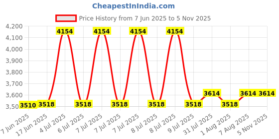 moglix.com MISUMI 45mm 38.74kN Carbon Steel Standard Linear Guide, C-HLGB30 misumi Price History Graph from 7 Jun 2025 to 4 Nov 2025