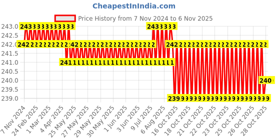 moglix.com Mitbit 10 Pcs 63mm PH2/PH2 Screw Bit Box mitbit Price History Graph from 7 Nov 2024 to 6 Nov 2025