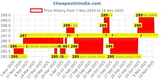 moglix.com Mitbit 10 Pcs 63mm PH2/PZ2 Screw Bit Box mitbit Price History Graph from 7 Nov 2024 to 16 Nov 2025