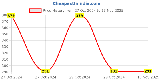 moglix.com Mitbit 1000 Pcs 4x25mm Phillips Head Full Thread Carbon Steel Chipboard Screw Box, MBCS4025 mitbit Price History Graph from 27 Oct 2024 to 12 Nov 2025