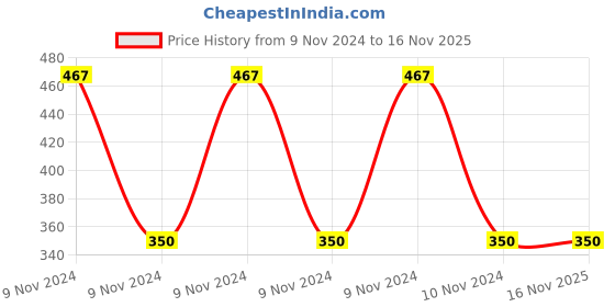moglix.com Mitbit 1000 Pcs 4x30mm Phillips Head Full Thread Carbon Steel Chipboard Screw Box, MBCS4030 mitbit Price History Graph from 9 Nov 2024 to 16 Nov 2025