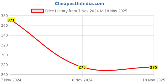 moglix.com Mitbit 500 Pcs 4x50mm Phillips Head Full Thread Carbon Steel Chipboard Screw Box, MBCS4050 mitbit Price History Graph from 7 Nov 2024 to 17 Nov 2025