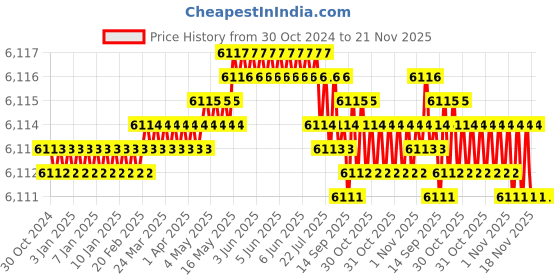 moglix.com Mitsubishi VP15TF Grade Carbide Turning Insert, AOMTU3608POERM (Pack of 10) mitsubishi Price History Graph from 30 Oct 2024 to 21 Nov 2025