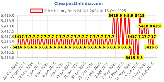 moglix.com Mitsubishi VP15TF Grade Carbide Turning Insert, APMT1135 PDERM2 (Pack of 10) mitsubishi Price History Graph from 24 Oct 2024 to 14 Oct 2025