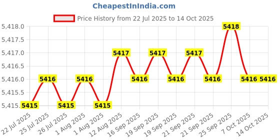 moglix.com Mitsubishi VP15TF Grade Carbide Turning Insert, RPMT08T2MOE-JS (Pack of 10) mitsubishi Price History Graph from 22 Jul 2025 to 13 Oct 2025