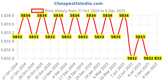moglix.com Mitsubishi VP15TF Grade Carbide Turning Insert, RPMT1606MO (Pack of 10) mitsubishi Price History Graph from 27 Oct 2024 to 5 Dec 2025