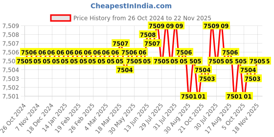 moglix.com Mitsubishi VP15TF Grade Carbide Turning Insert, SEMT13T3AGSN (Pack of 10) mitsubishi Price History Graph from 26 Oct 2024 to 22 Nov 2025