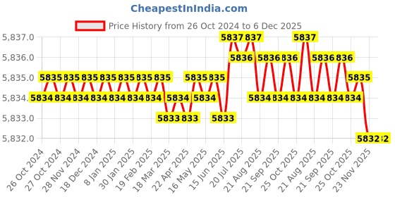 moglix.com Mitsubishi VP15TF Grade Carbide Turning Insert, SOMT12T308-JH (Pack of 10) mitsubishi Price History Graph from 26 Oct 2024 to 6 Dec 2025