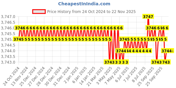 moglix.com Mitsubishi VP15TF Grade Carbide Turning Insert, TNMG1604/MA (Pack of 10) mitsubishi Price History Graph from 24 Oct 2024 to 21 Nov 2025