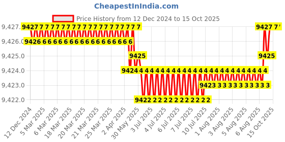 moglix.com Mitsuboshi 100 Teeth T10 Type Timing Belt, DT10-20-100 mitsuboshi Price History Graph from 12 Dec 2024 to 14 Oct 2025