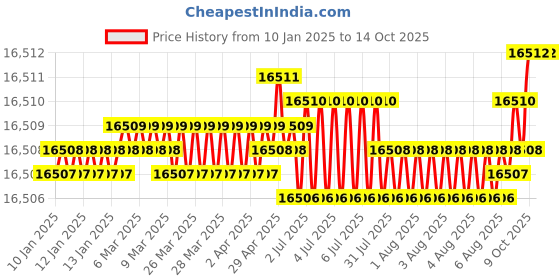 moglix.com Mitsuboshi 1120mm 140 Teeth High Hardness Synthetic Rubber MTS8M Type Mega Torque G Timing Belt, 400MTS8M1120 mitsuboshi Price History Graph from 10 Jan 2025 to 14 Oct 2025